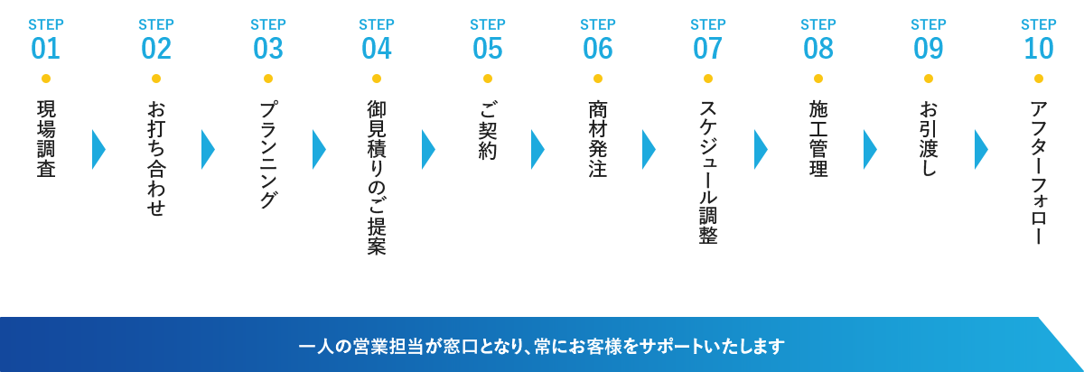 一人の営業担当が窓口となり、常にお客様をサポートいたします